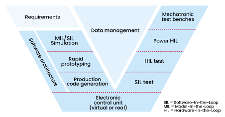 Strategic partnership between dSPACE and ENORISE for integrated Power HIL inverter testing solutions