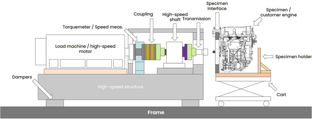 ENORISE high-speed e-motor test bench diagram showing shaft line, torque meter, coupling and vibration control components